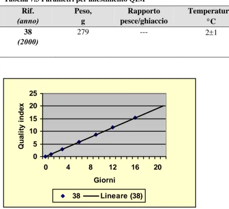 Tabella 7.3 Parametri per allestimento QIM  Rif.  (anno) Peso,  g  Rapporto  pesce/ghiaccio  Temperatura,   °C  Aggiunta ghiaccio 38  (2000)  279 ---  2±1  --- 