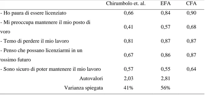 Tabella 9: confronto tra le saturazioni fattoriali degli item ottenute da Chirumbolo et al