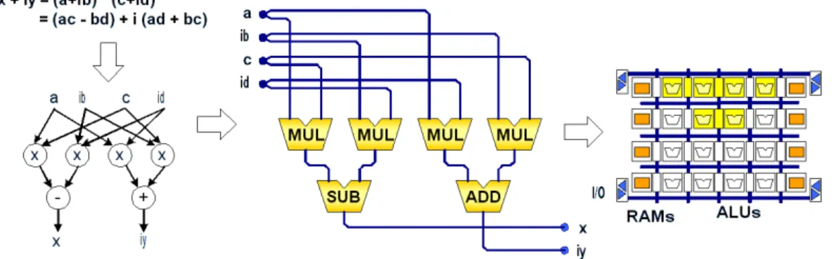 Fig. 12. Flow-graph of a complex multiplication and spatial mapping.