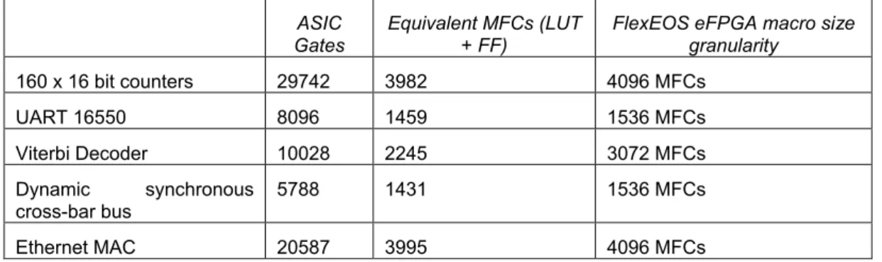 Table 4 shows several design examples mapped onto the FlexEOS eFPGA  macros. It also provides the correspondence between the ASIC gate count derived  from  Synopsys  Design  Compiler  and  the  MFC  capacity  required  mapping  the  same designs onto a Fle