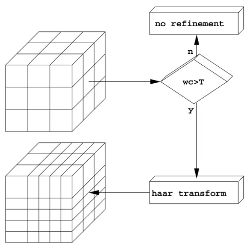 Figure 4.17: Details of two-step Wavelet refinement. The Wavelet co- co-efficient is calculated convolving 4 3 samples of the computational grid.