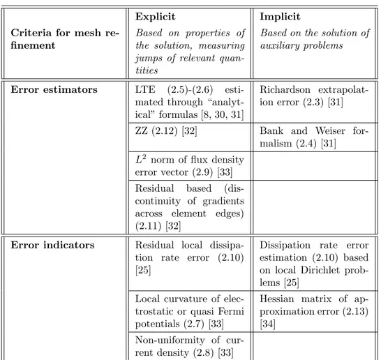 Table 2.3: Criteria for mesh refinement adopted in semiconductor de- de-vice simulation.