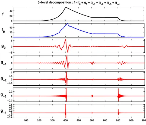 Figure 4.6: Multiscale decomposition of a sample signal f . Approx- Approx-imation f 0 is obtained after subtracting details g j at five resolution levels.
