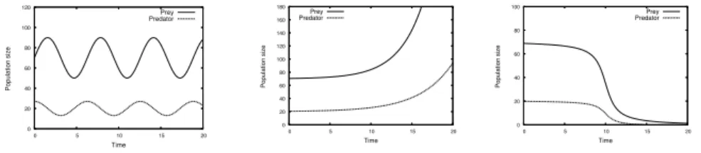 Figure 6.3: Qualitative dynamics of a prey-predator system in the case of dy- dy-namic equilibrium (left), overpopulation (centre) and extinction (right).