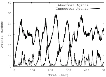 Figure 6.5: Dynamics of abnormal agents and inspectors with lifetime set to 30.
