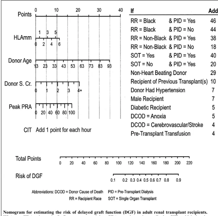 Fig 2: From Irish WD, McCollum DA, Tesi RJ, et al. Nomogram for predicting the likelihood  of delayed graft function in adult cadaveric renal transplant recipients