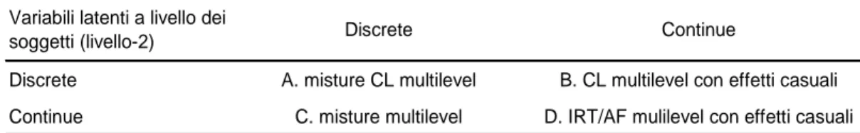 Tabella 1.1:  Tipi di modelli multilevel a variabili latenti 