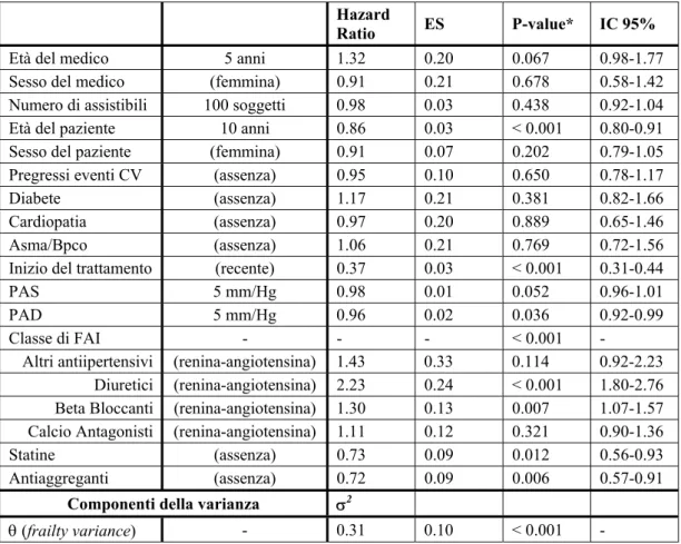 Tabella 5-7. Modello di regressione di Cox con frailty gamma-distribuite condivise a livello  di gruppo: predittori di primo e secondo livello 