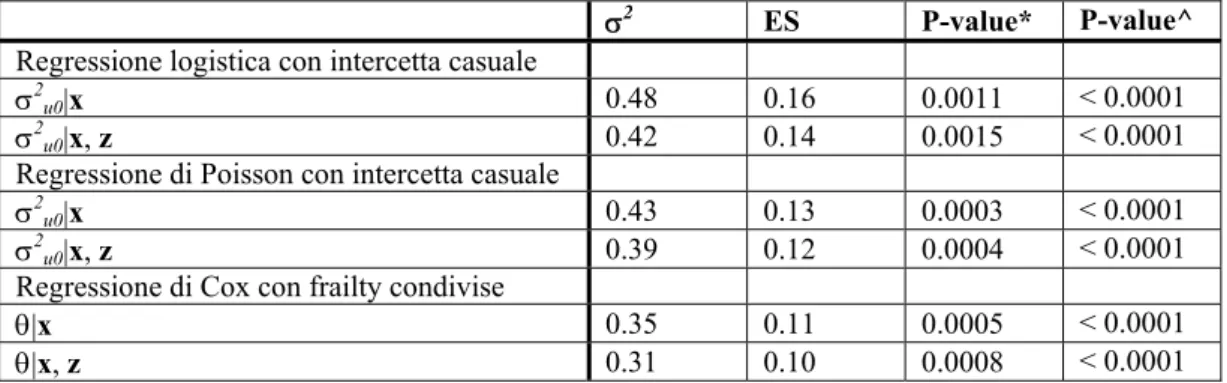 Tabella 5-9. Componenti della varianza: confronto tra i diversi modelli di regressione 