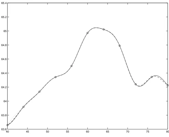 Figura 2.1: Illustrazione dell’impatto del trend nel caso di interpolazione.