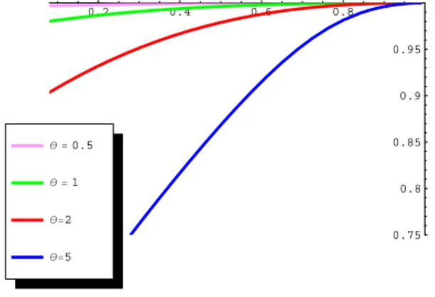 Figura 4.5: Grafici dell’efficienza riguardante µ del GPD ξ 15 (r) al variare di r.