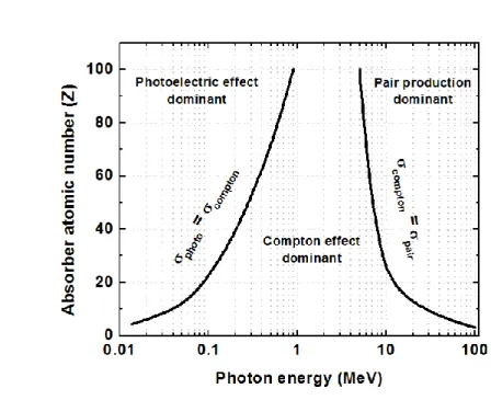 Figure 1.4: The photon energy loss for Photoelectric effect, Compton effect and pair production