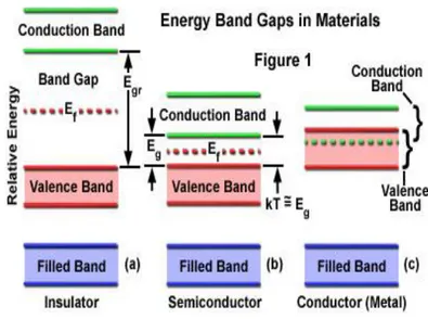 Figure 2.1: The band structure for (a) insulators, (b) semiconductors, (c) metals