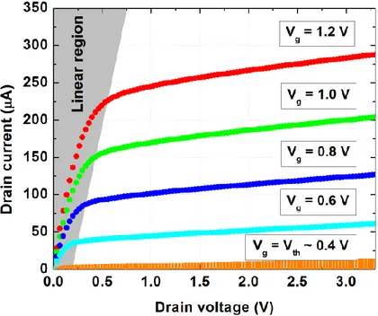 Figure 2.4: The transistor curve: the drain current as a function of the drain voltage