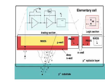 Figure 3.10: A Monolithic Active Pixel Sensor. The deep N-well acts as a charge collector and the inclosed NMOS electronics perform signal  amplifi-cation, shaping and discrimination.