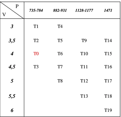 Tabella 6.6  Combinazioni scelte tra pressione e velocità di rotazione del tamburo; il  valore evidenziato corrisponde alla combinazione p- v normalmente impiegata 