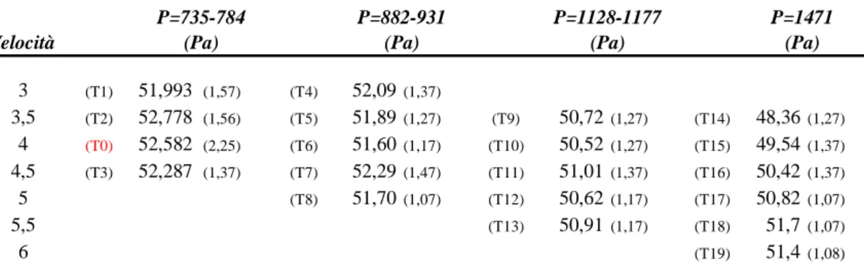 Tabella 6.7  Valori medi e deviazioni standard della massa dei coni per ciascun  trattamento