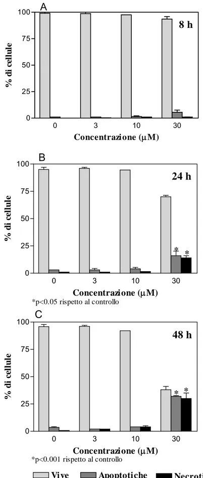 Fig. 2 (A, B, C): Effetti del SFN sull’induzione di apoptosi nelle  cellule Jurkat 