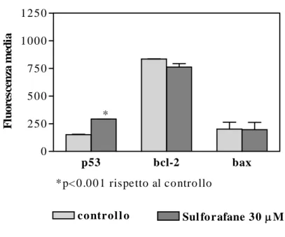 Fig. 7: Effetti del SFN sui livelli di espressione delle proteine  p53, bcl-2 e bax in linfociti T non trasformati dopo 72 h di 