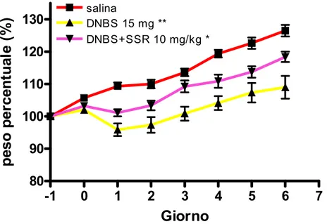 Figura 7. Variazione percentuale del peso corporeo. I dati sono espressi  come media ± SEM