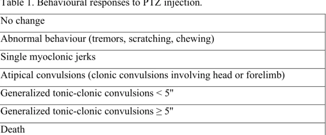 Table 1. Behavioural responses to PTZ injection. 