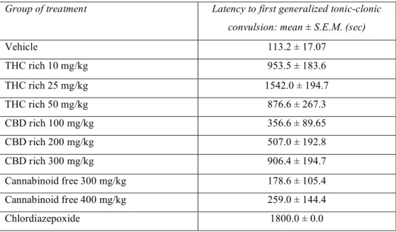 Table 2. Latencies to first generalized tonic-clonic convulsion following i.p. 