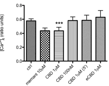 Figure 5. Late amplitude in neurons treated with memantine (memant) 10µM,  CBD 1µM, 100nM, or eCBD 1µM, applied for 10 minutes after NMDA