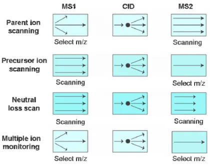 Figure 1.7: schematic representation of the four operation modes to perform MS/MS  analysis 