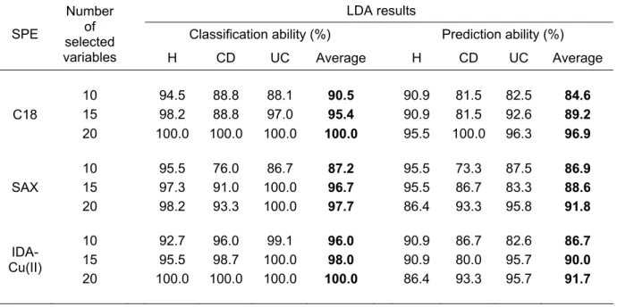 Table 2.2: classification and prediction ability results of LDA.  