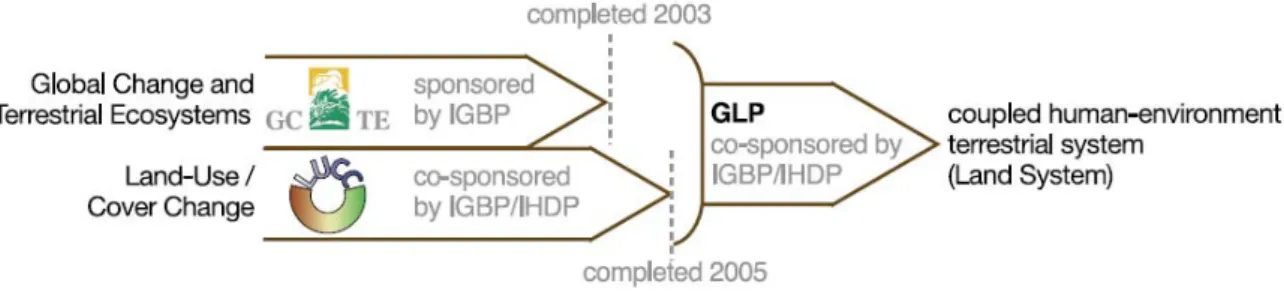 Fig 1-1: Creazione del Global Land Programme per lo studio dei cambiamenti nel  sistema uomo-ambiente