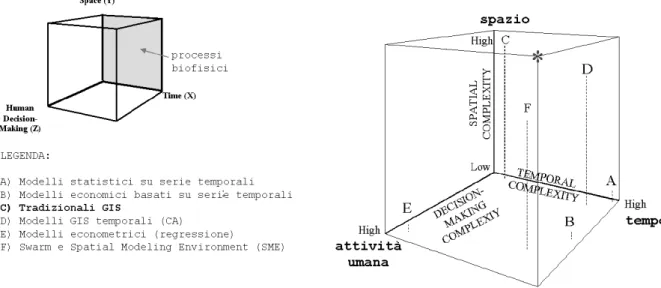 Fig 2-5: Rappresentazione 3D della complessità di un sistema. La struttura  spaziale, temporale e umana è scelta come riferimento nella classificazione dei  modelli di LUCC