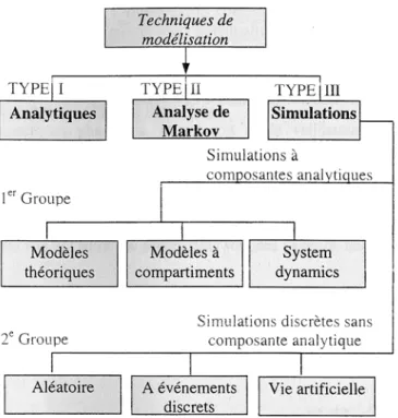 Fig 2-6: Tassonomia dei metodi di modellizzazione proposti da Coquillard e  Hill. I modelli sono divisi in analitici, stocastici e di simulazione