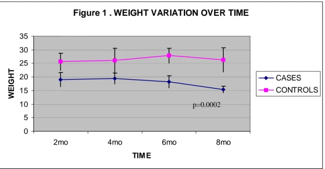 Figure  2.1.  Variations  of  body  weight  in  case  and  controls  mice  over  time