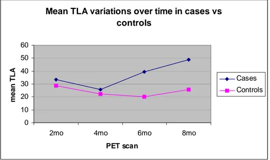 Figure 2.3. Mean TLA variations over time in case and controls mice. Case mice presented a  significant TLA increase at the third PET (p=0,00000668) and further more at the fourth PET  (p=0,00000043) scan