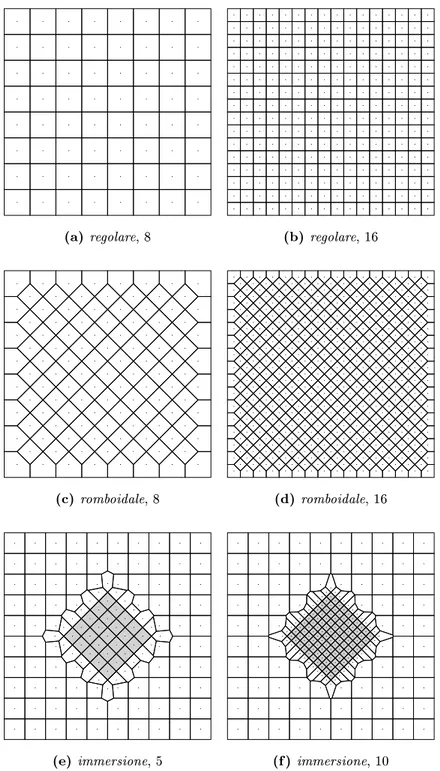 Figura 4.16: Grid utilizzati per le prove: quadrato di lato 100 discretizzato in maglie regolari, romboidali (ovvero maglie regolari ma inclinate di 45 gradi) e immersione con dierente densità: