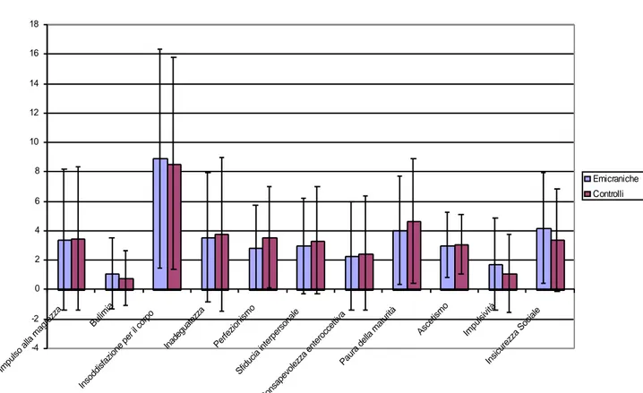 Fig. 3. Risultati EDI-2: le donne emicraniche non presentano disturbi del  comportamento alimentare con maggior frequenza rispetto ai controlli