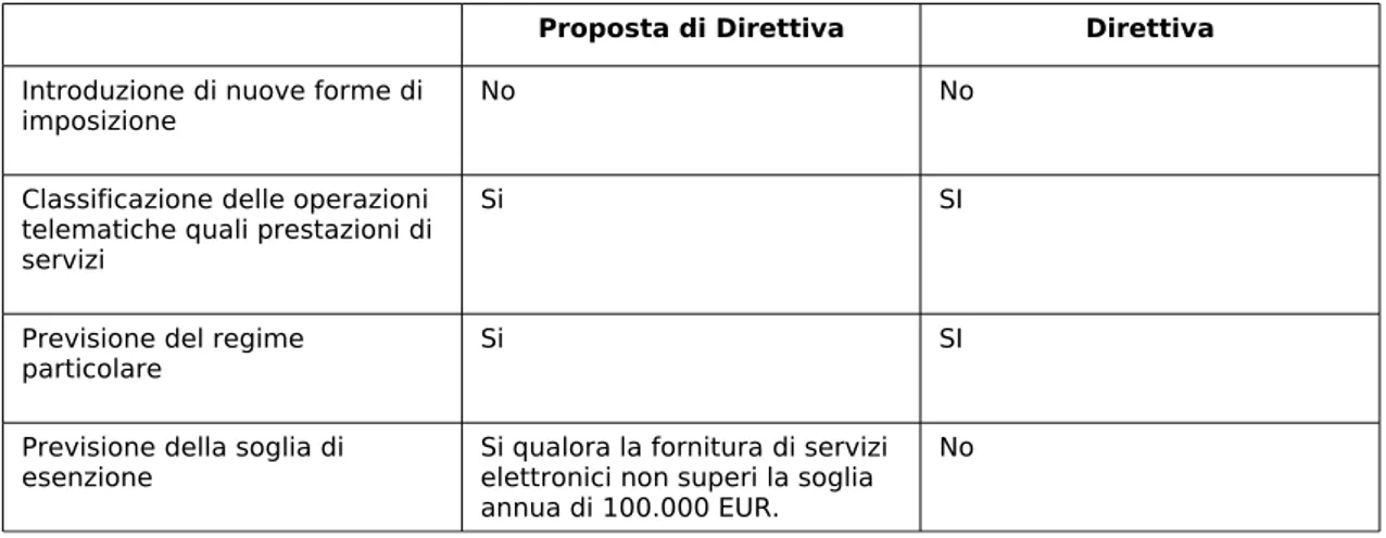 Tabella di comparazione tra la Proposta di modifica della Direttiva COM (2000) 349  def