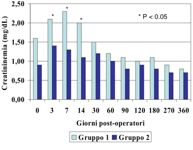Figura 4 – Creatininemia post-operatoria nei pazienti trattati (Gruppo 1) e non (Gruppo  2) con rapamicina.