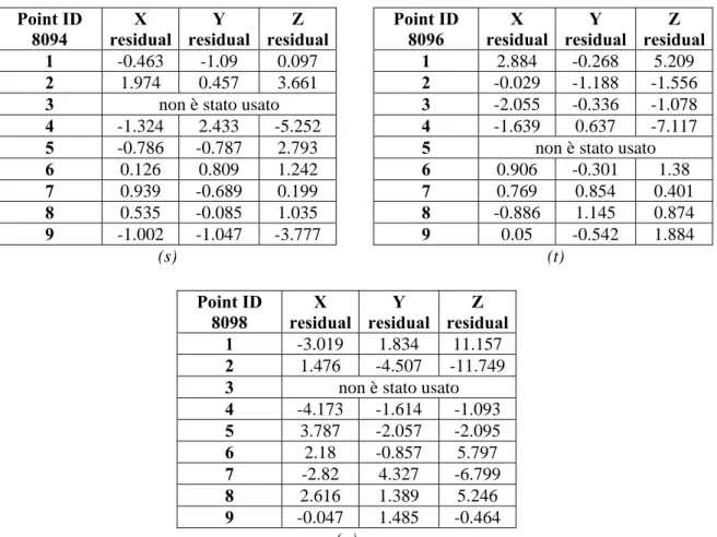Tabella 4.2: residui sui punti d’appoggio dei fotogrammi del 1954 (a-d); e del 1978 (e-u) ID Immagine  σX (m) σY (m) σZ (m) 1907  8.3 8.8  4  1908  10.9 10.5  4.8  5157  10.6 13.1  3.3  5158  9 9.3 3.7  7988  1.1 1.3 3.1  7989  1.2 0.9 2.6  7992  1.3 1.4  