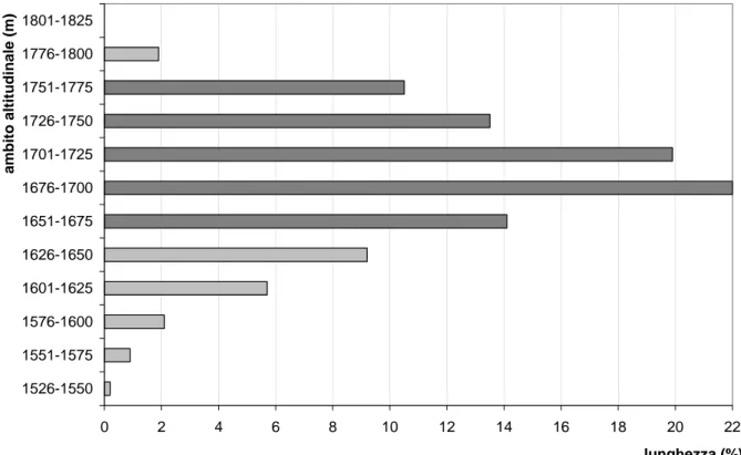 Figura 4.8: limite altitudinale del bosco nel gruppo Prado-Cusna. Distribuzione alle diverse  quote (dati del 2000)