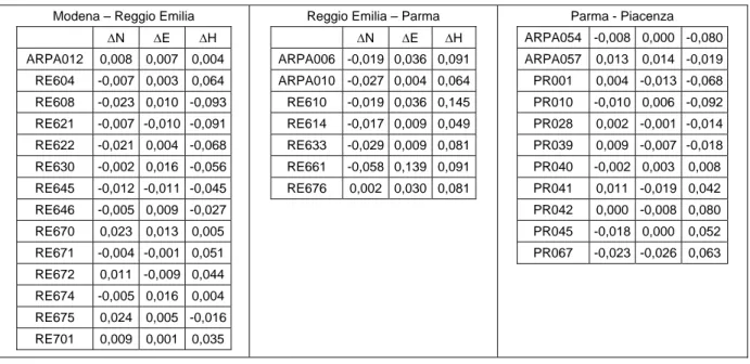 Tabella 3.2. Differenze tra le coordinate calcolate in due reti adiacenti (sistema UTM – WGS84)