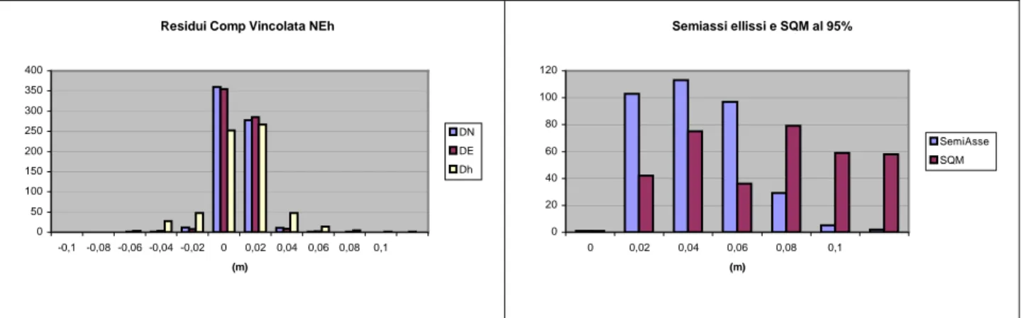Figura 3.13 - Residui della compensazione vincolata e andamento dei semiassi e SQM al 95% 