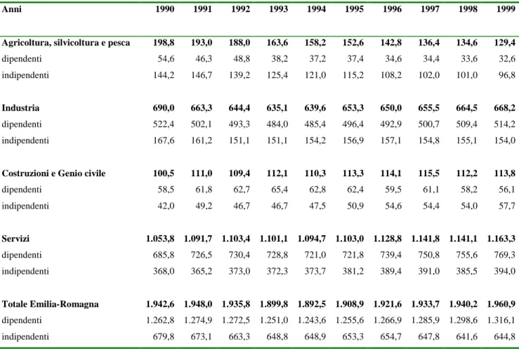 Tab. 3 – Unità di lavoro per ramo di  attività economica in Emilia-Romagna, anni 1990-1999–migliaia 