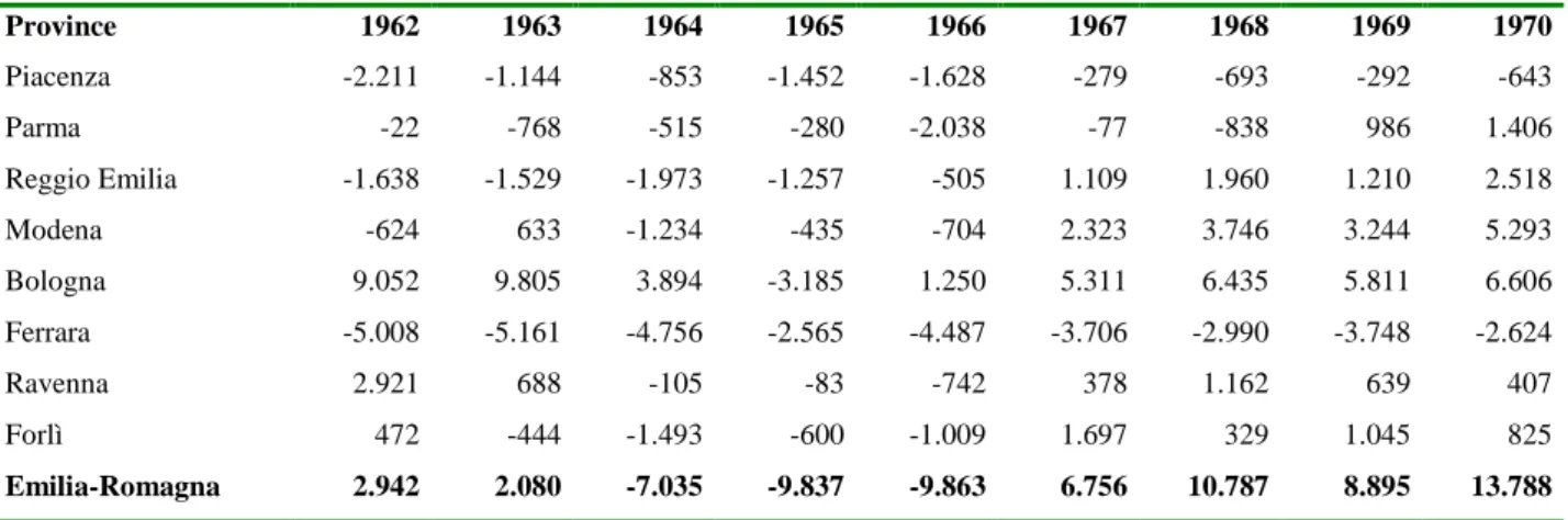 Tab. 4 – Saldi migratori annuali delle province dell’Emilia-Romagna dal 1962 al 1970 (valore assoluto) 