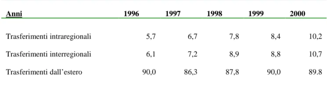 Tab. 9 – Emilia-Romagna: percentuale di cittadini stranieri fra gli iscritti per trasferimento di residenza intraregionale, interregionale e  con l’estero, anni 1996-2000 