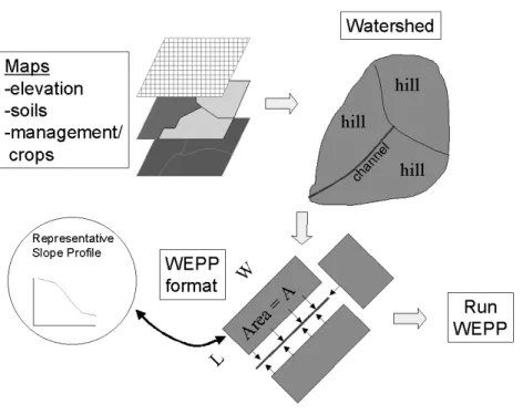 Figura 2.2: Discretizzazione di un bacino in WEPP e schema sintetico del modello