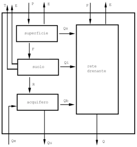 Figura 3.1: Rappresentazione schematica del bilancio idrologico del modello AFFDEF