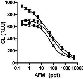 Figure  1:  Calibration  curves  obtained  using  various  dilutions  of  anti-AFM1  polyclonal  antibody  (■  1:60000,  ●  1:40000,  ▼  1:30000  v/v)