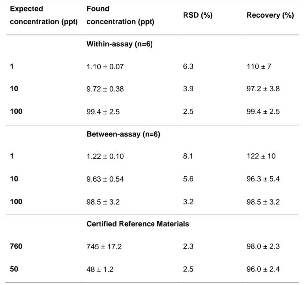 Table 2: Precision and Accuracy calculated by analyzing replicate samples spiked with 1,  10, and 100 ppt of aflatoxin M1, as well as certified reference materials a 