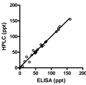 Figure 3: Correlation of results obtained by both CL enzyme immunoassay and reference  HPLC method on milk samples